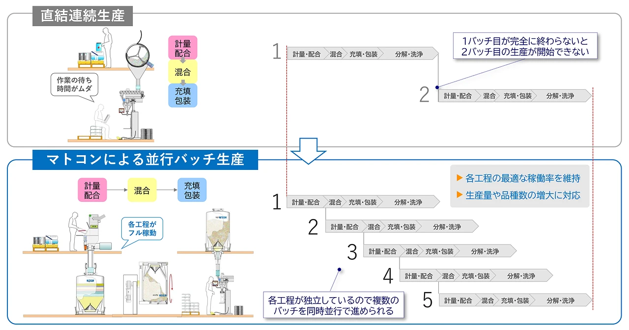 「直結連続生産」と「マトコンによる並行バッチ生産」のイメージ図