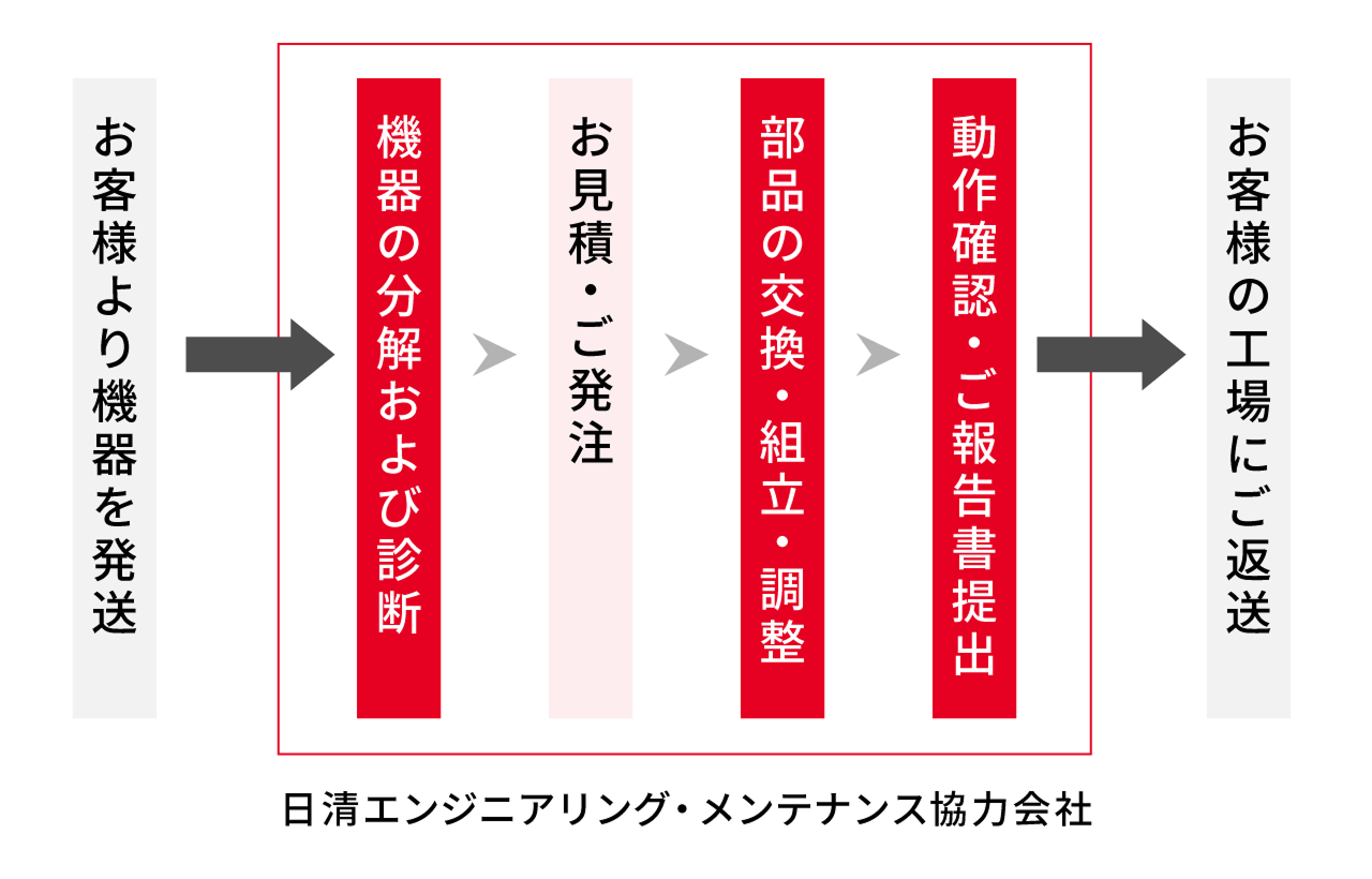 ①お客様より機器を発送 ②機器の分解および診断 ③お見積・ご発注 ④部品の交換・組立・調整 ⑤動作確認・ご報告書提出 ⑥お客様の工場にご返送 ※ ②〜⑤日清エンジニアリング・メンテナンス協力会社