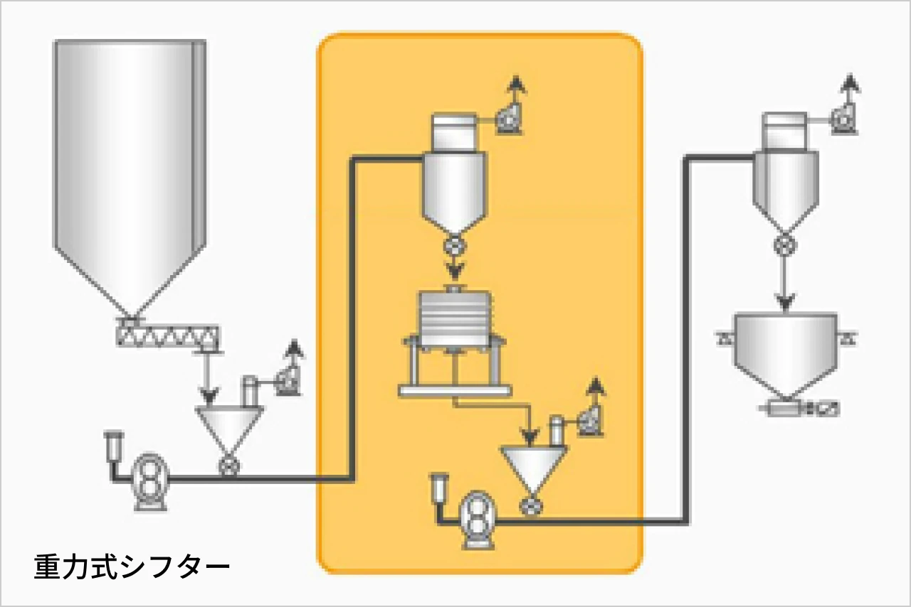 重力式シフターのイメージ図