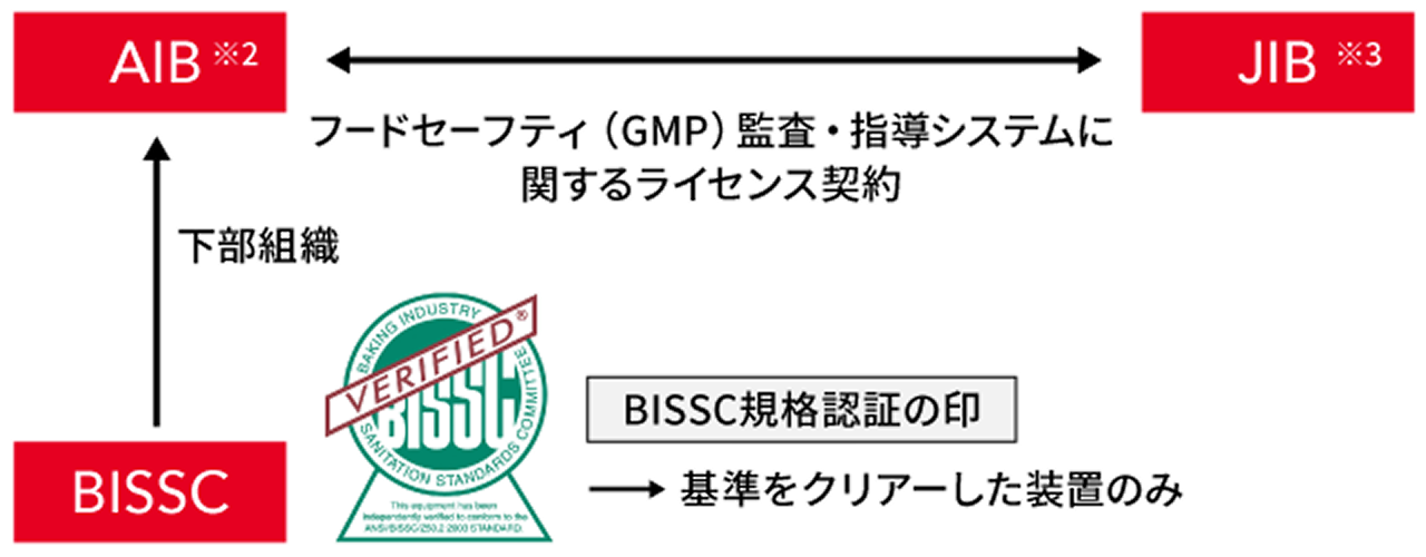 BISSC規格の認証取得の説明図