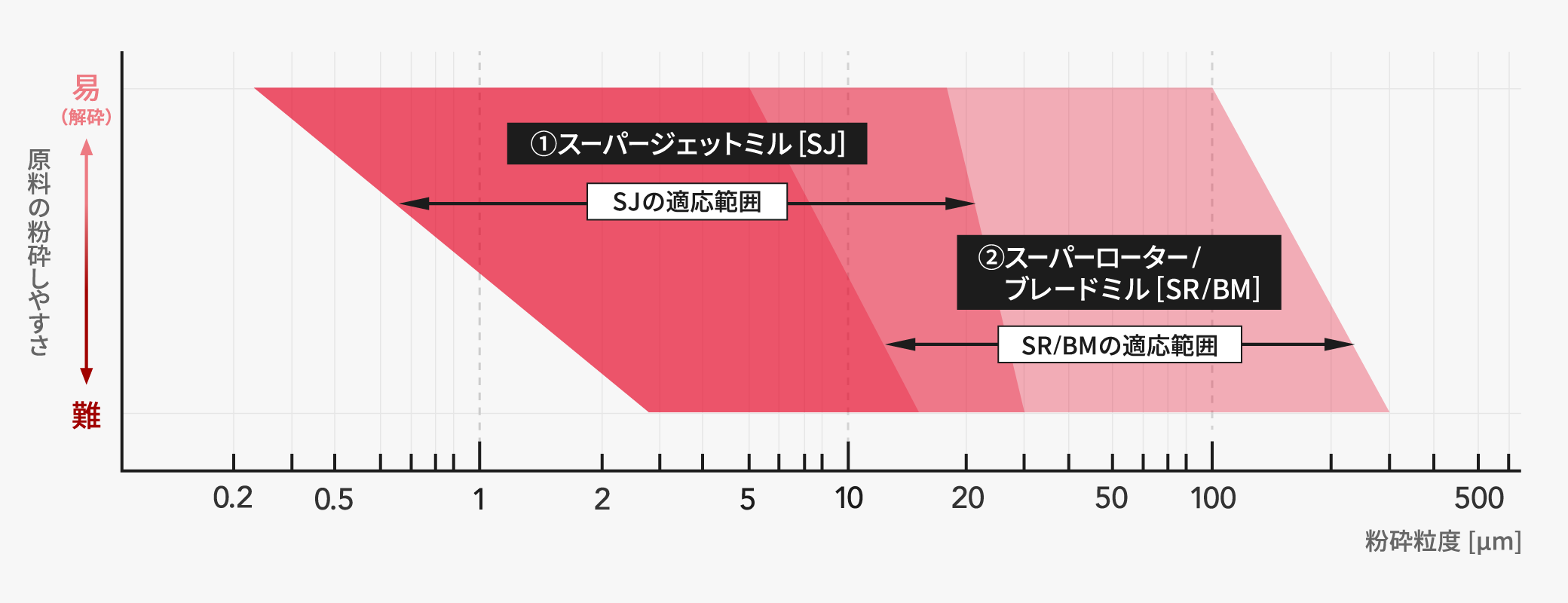 粉砕の製品の適応範囲図