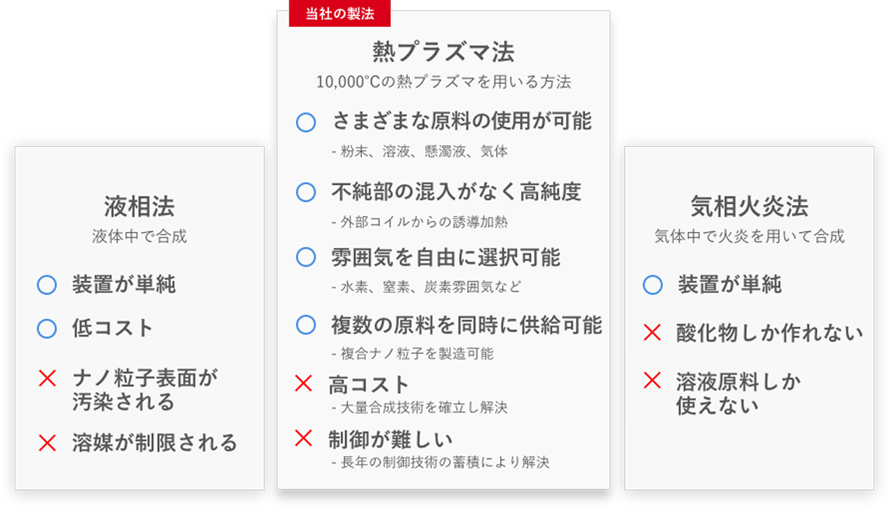 〈液相法〉液体中で合成 【メリット】 ・装置が単純 ・低コスト 【デメリット】 ・ナノ粒子表面が汚染される ・溶媒が制限される 〈気相火炎法〉気体中で火炎を用いて合成 【メリット】 装置が単純 【デメリット】 ・酸化物しか作れない ・溶液原料しか使えない 〈当社の製法〉熱プラズマ法（10,000℃の熱プラズマを用いる方法） 【メリット】 ・さまざまな原料の使用が可能（粉末、溶液、懸濁液、気体） ・不純部の混入がなく高純度（外部コイルからの誘導加熱） ・雰囲気を自由に選択可能（水素、窒素、炭素雰囲気など） ・複数の原料を同時に供給可能（複合ナノ粒子を製造可能） 【デメリット】 ・高コスト（大量合成技術を確立し解決） ・制御が難しい（長年の制御技術の蓄積により解決）