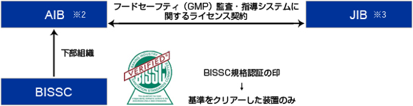 BISSC規格